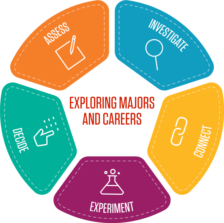 Exploring majors and careers, assess, investigate, connect, experiment, decide